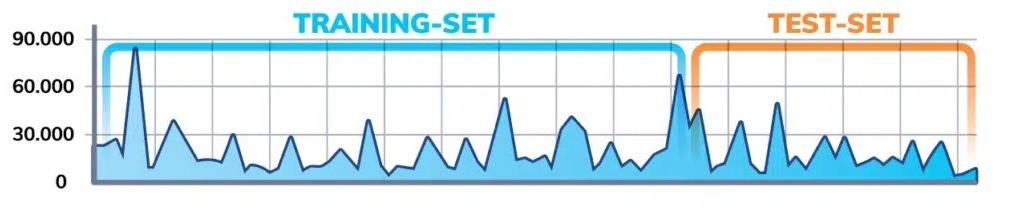 A graph showing a training set and a test set.