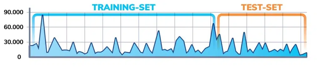 Ein Diagramm, das einen Trainingssatz und einen Testsatz zeigt.