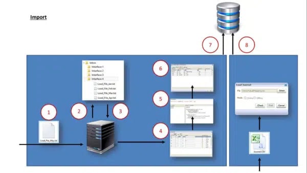 Ein Diagramm, das die Schritte eines Datenverwaltungssystems zeigt.