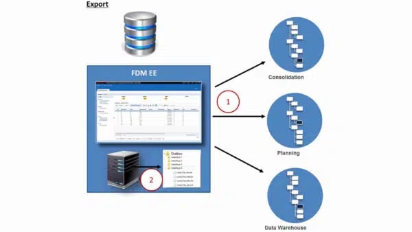 A diagram showing the steps of a data management system.