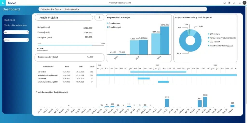 Ein Screenshot eines Business-Dashboards.