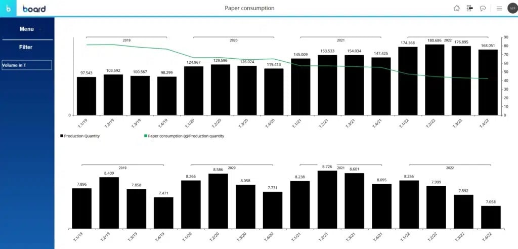 Ein Screenshot eines Dashboards mit einer Reihe von Diagrammen.