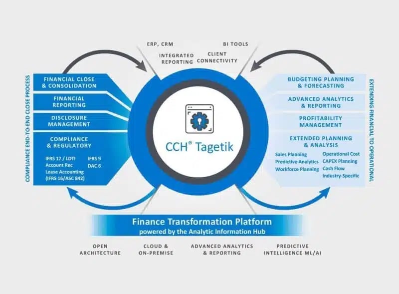 CCH Tagetik financial transformation platform.
