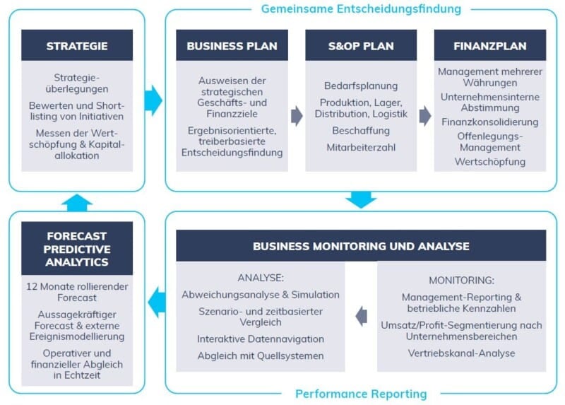 Ein Diagramm, das die verschiedenen Phasen eines Geschäftsplans zeigt.