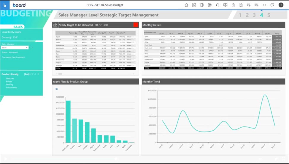 Ein Screenshot des Budgetierungs-Dashboards.