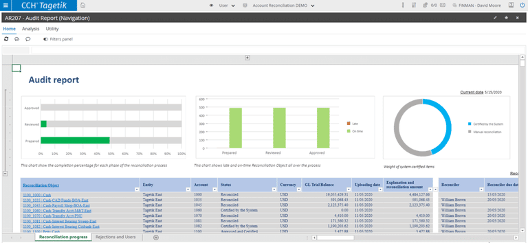 Ein Screenshot des Analytics-Dashboards.