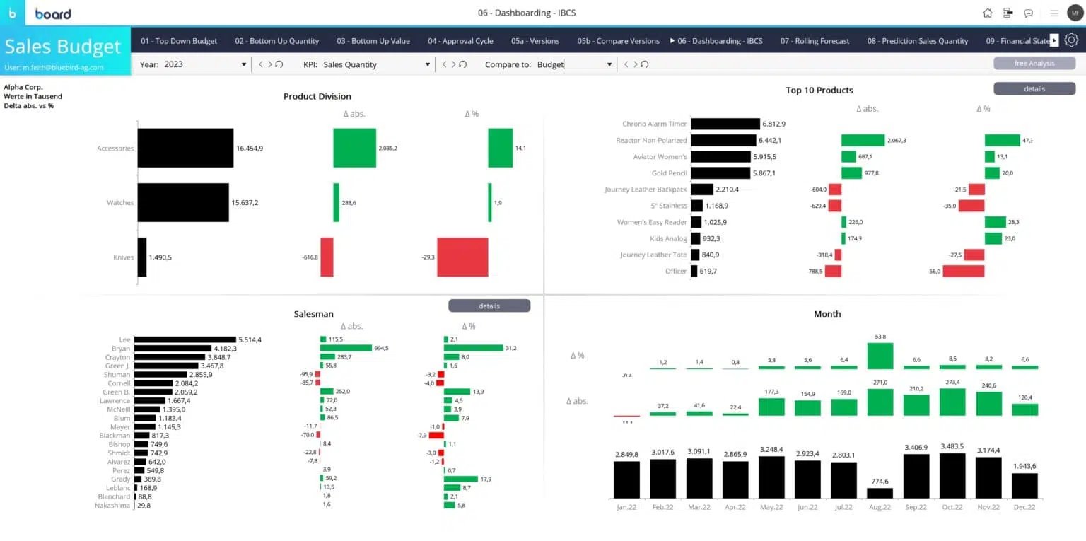 Ein Dashboard mit einer Reihe verschiedener Diagramme und Grafiken.