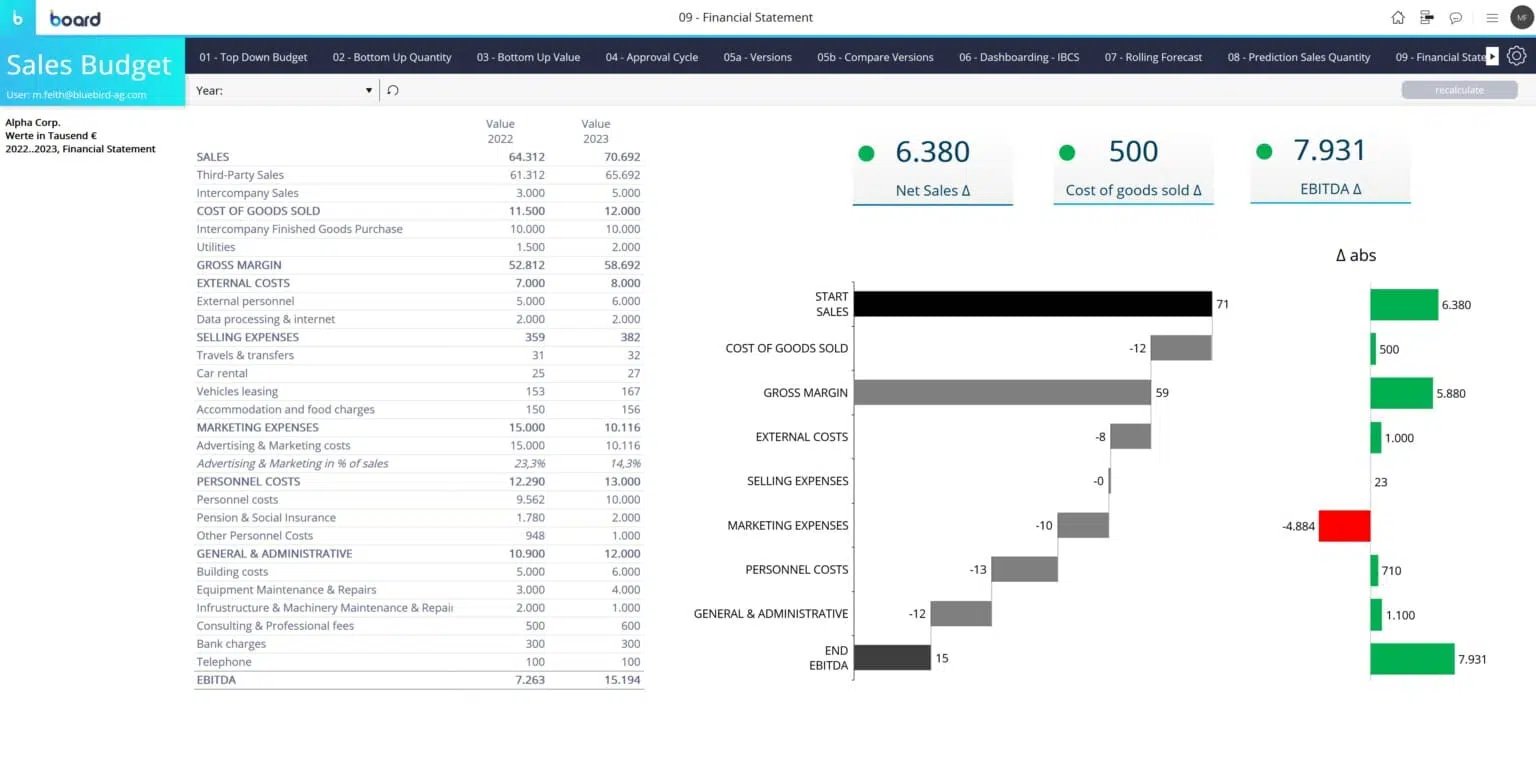 Ein Screenshot eines Financial-Dashboards.