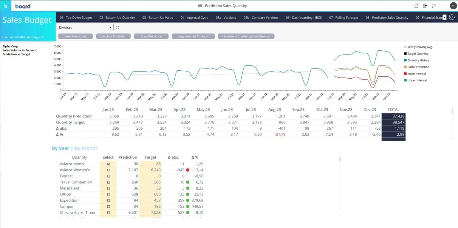 Ein Screenshot eines Dashboards mit einer Reihe von Diagrammen.