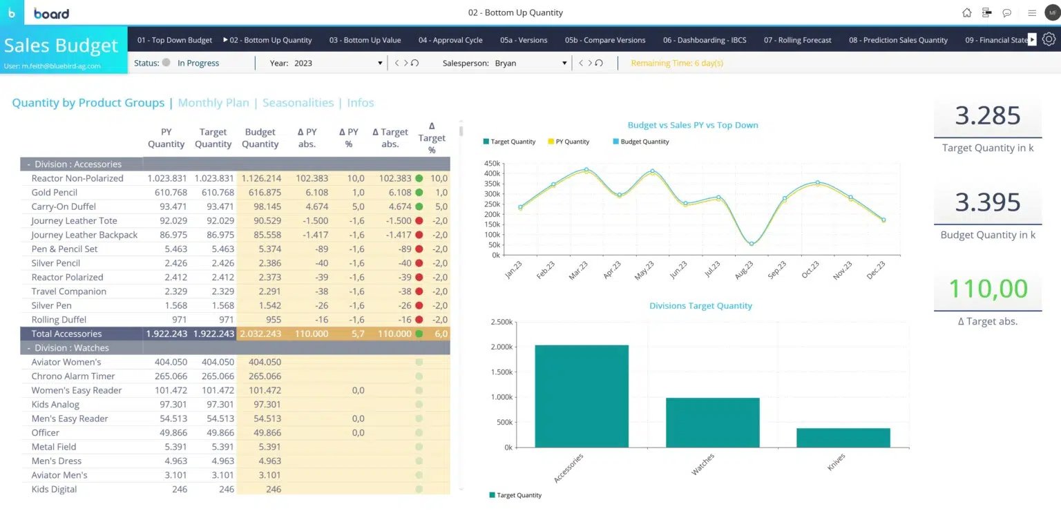 Ein Screenshot eines Business-Dashboards.