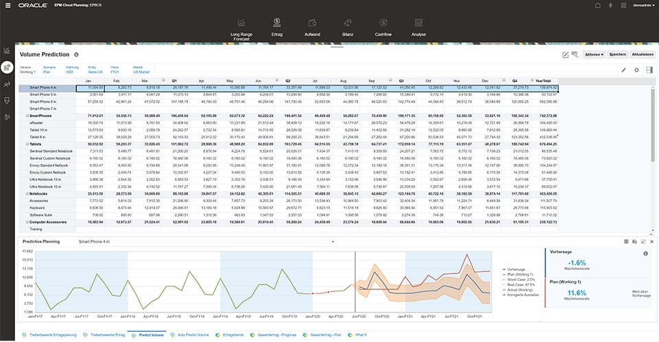 Ein Screenshot des Business Intelligence-Dashboards.